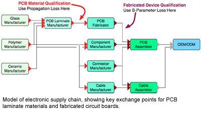 Image: Model of electronic supply chain, showing key exchange points for PCB laminate materials and fabricated circuit boards