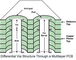 Differential Via Structure Through a Multilayer PCB