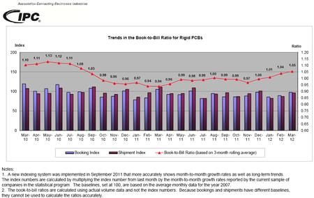 Trends in the Book-to-Bill Ratio for Rigid PCBs