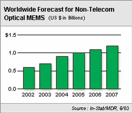 Worldwide Forecast for Non-Telecom Optical MEMS