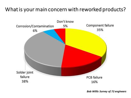 Bobs survey of rework failures
