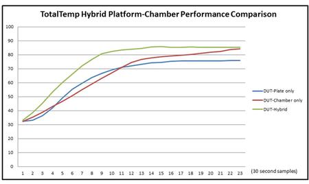 The Performance Advantage of the Hybrid Benchtop Chamber