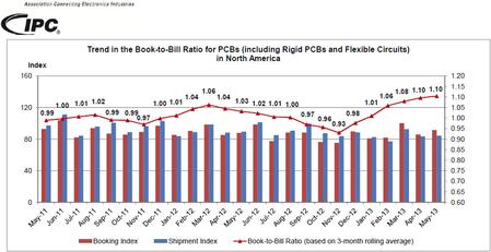 Trend in the Book-to-Bill Ratio for PCBs (including Rigid PCBs and Flexible Circuits) in North America