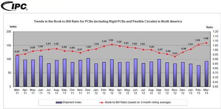 Trends in the Book-to-Bill Ratio for PCBs (including Rigid PCBs and Flexible Circuits) in North America