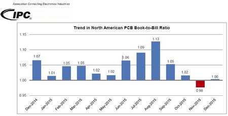 Trend in North American PCB Book-to-Bill Ratio