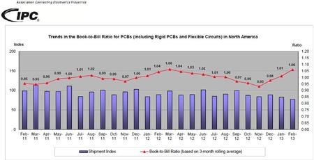 Trends in the Book-to-Bill Ratio for PCBs (including Rigid PCBs and Flexible Circuits) in North America