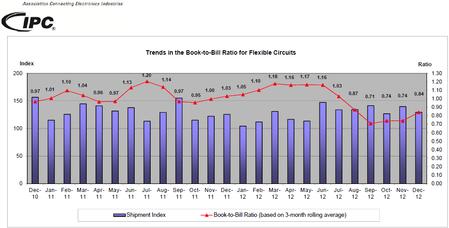 Trends in the Book-to-Bill Ratio for Flexible Circuits