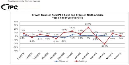 Growth Trends in Total PCB Sales and Orders in North America Year-on-Year Growth Rates.