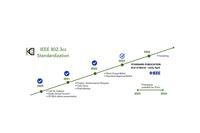 KDPOF welcomes IEEE 802.3cz automotive optical multi-gigabit standard entering final approval phase