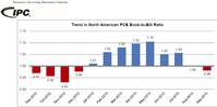 Trend in North American PCB Book-to-Bill Ratio.